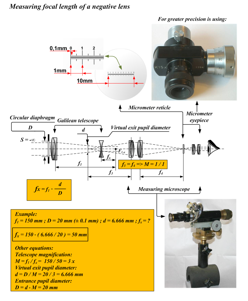 Measuring focal length of a negative lens.png