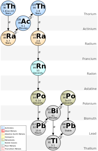 389px-Decay_Chain_Thorium.svg.png