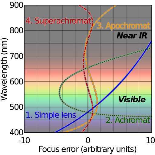 512px-Comparison_chromatic_focus_shift_plots.svg.png