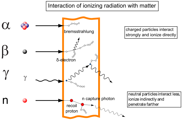 632px-Types_of_radiation.svg.png