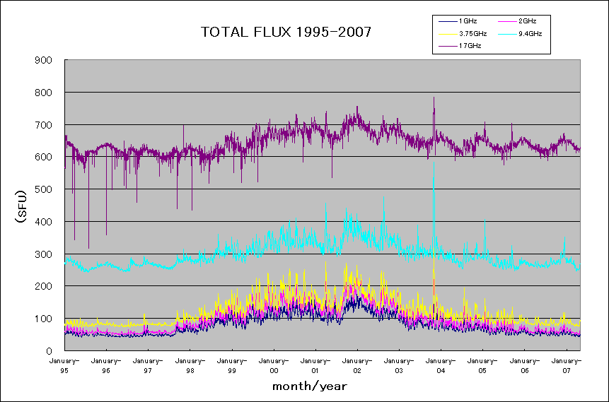 TOTALFLUX1995-2007_4.gif